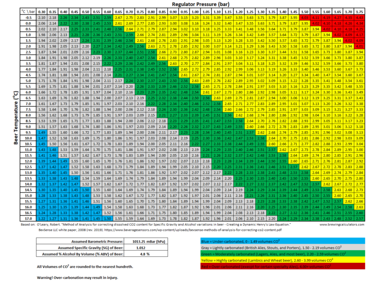 Beer Forced Carbonation Charts